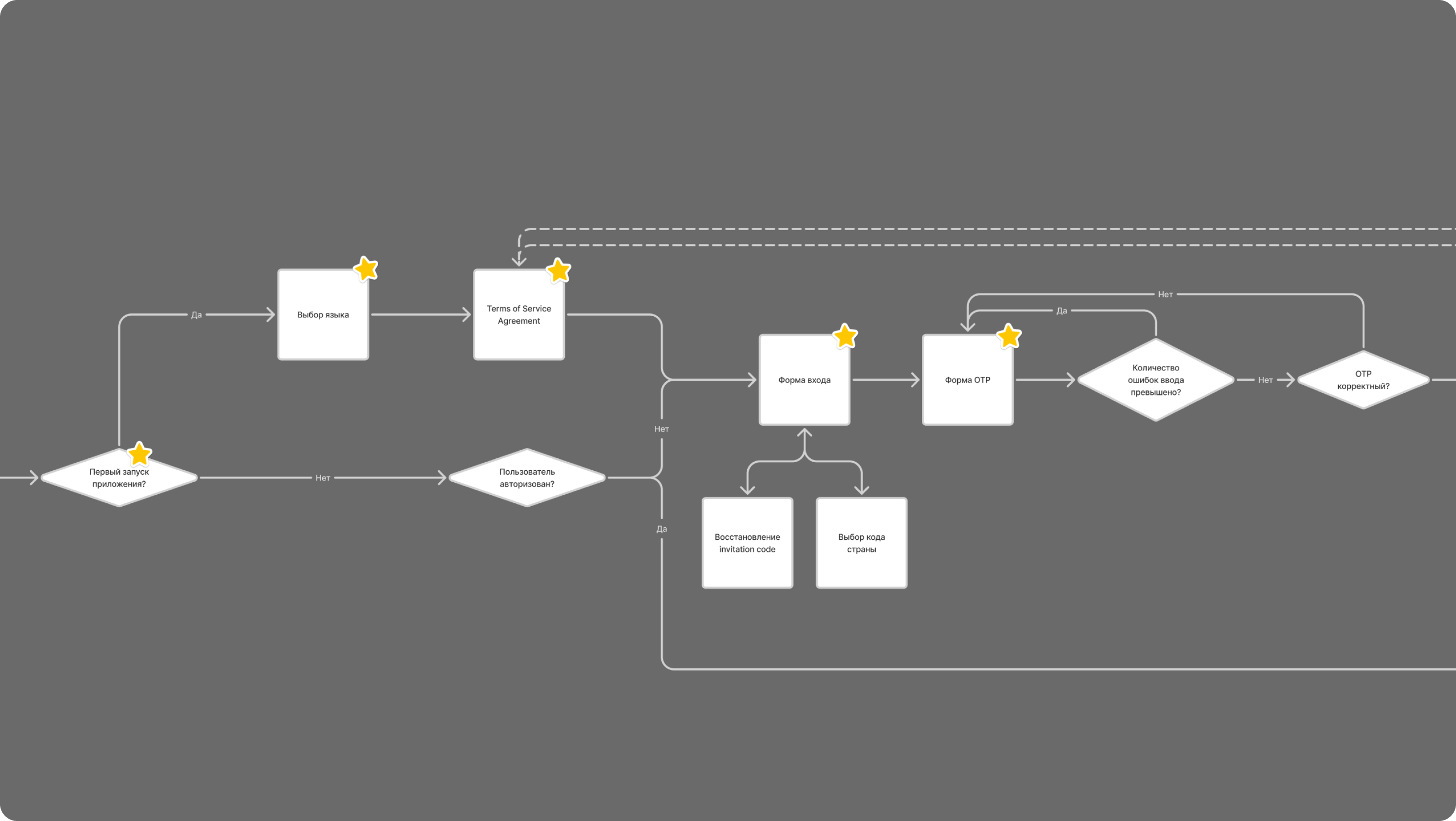 User journey flow: onboarding, authentication and passcode setup