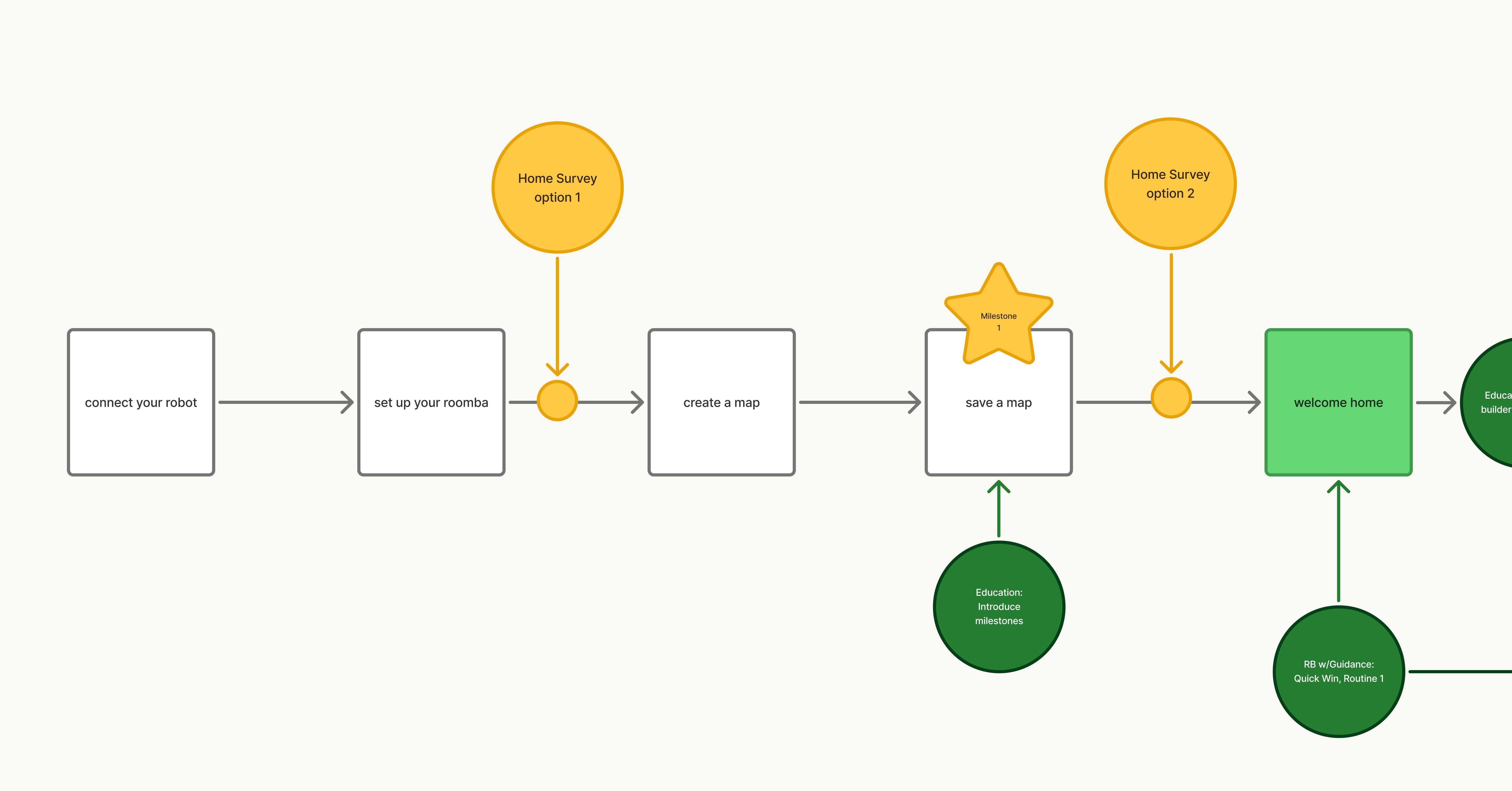 End-to-end onboarding journey: connect, set up, create and save a map, welcome home, first routine in progress